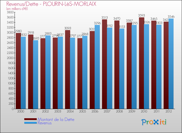 Evolution comparée de la dette et des revenus pour la commune de PLOURIN-LèS-MORLAIX de 2000 à 2012 Comparaison de la dette et des revenus pour PLOURIN-LèS-MORLAIX de 2000 à 2012