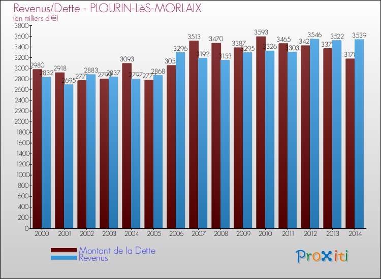 Evolution comparée de la dette et des revenus pour la commune de PLOURIN-LèS-MORLAIX de 2000 à 2014 Comparaison de la dette et des revenus pour PLOURIN-LèS-MORLAIX de 2000 à 2014