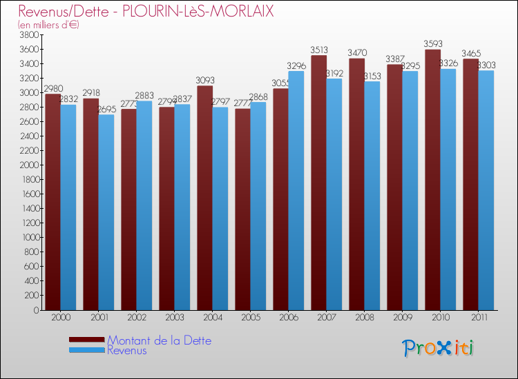 Evolution comparée de la dette et des revenus pour la commune de PLOURIN-LèS-MORLAIX de 2000 à 2011 Comparaison de la dette et des revenus pour PLOURIN-LèS-MORLAIX de 2000 à 2011