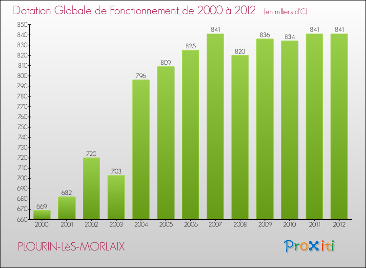 Evolution du montant de la Dotation Globale de Fonctionnement pour la commune de PLOURIN-LèS-MORLAIX de 2000 à 2012 Evolution du montant de la Dotation Globale de Fonctionnement pour PLOURIN-LèS-MORLAIX de 2000 à 2012