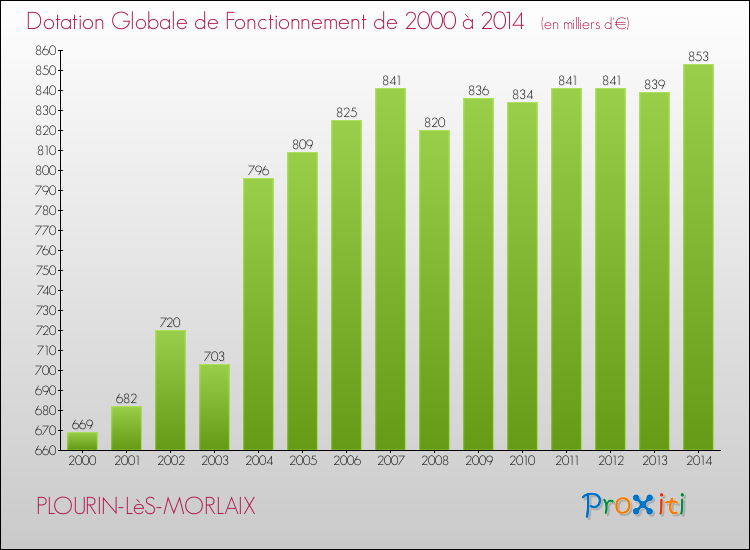 Evolution du montant de la Dotation Globale de Fonctionnement pour la commune de PLOURIN-LèS-MORLAIX de 2000 à 2014 Evolution du montant de la Dotation Globale de Fonctionnement pour PLOURIN-LèS-MORLAIX de 2000 à 2014