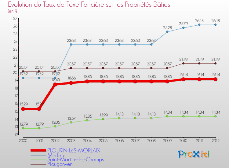 Evolution du taux de la taxe foncière sur le bati pour PLOURIN-LèS-MORLAIX et les communes proches de 2000 à 2012 Comparaison des taux de taxe foncière sur le bati pour PLOURIN-LèS-MORLAIX et les communes voisines de 2000 à 2012