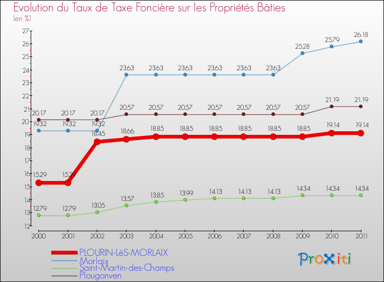 Evolution du taux de la taxe foncière sur le bati pour PLOURIN-LèS-MORLAIX et les communes proches Comparaison des taux de taxe foncière sur le bati pour PLOURIN-LèS-MORLAIX et les communes voisines