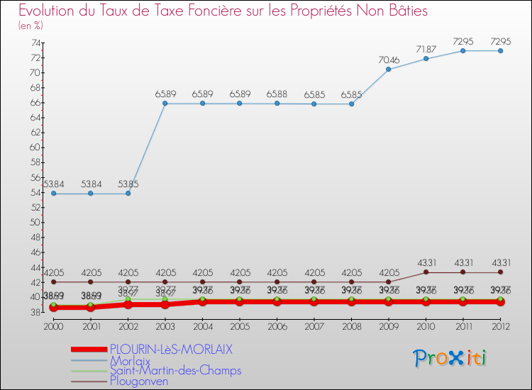 Evolution du taux de la taxe foncière sur les immeubles et terrains non batis pour PLOURIN-LèS-MORLAIX et les communes proches de 2000 à 2012 Comparaison des taux de la taxe foncière sur les immeubles et terrains non batis pour PLOURIN-LèS-MORLAIX et les communes voisines de 2000 à 2012