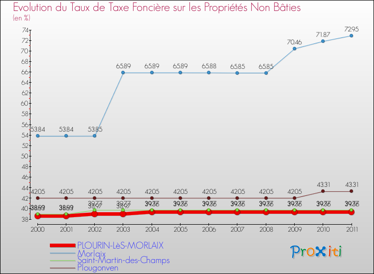 Evolution du taux de la taxe foncière sur les immeubles et terrains non batis pour PLOURIN-LèS-MORLAIX et les communes proches Comparaison des taux de la taxe foncière sur les immeubles et terrains non batis pour PLOURIN-LèS-MORLAIX et les communes voisines