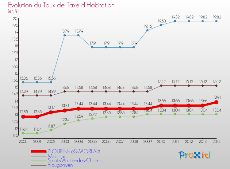 Evolution du taux de la taxe d'habitation pour PLOURIN-LèS-MORLAIX et les communes proches de 2000 à 2014 Comparaison des taux de la taxe d'habitation pour PLOURIN-LèS-MORLAIX et les communes voisines de 2000 à 2014