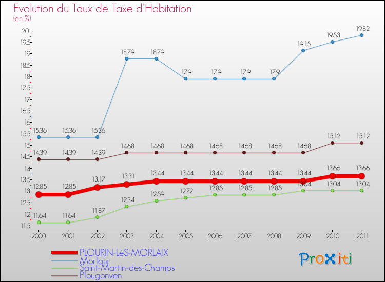Evolution du taux de la taxe d'habitation pour PLOURIN-LèS-MORLAIX et les communes proches Comparaison des taux de la taxe d'habitation pour PLOURIN-LèS-MORLAIX et les communes voisines