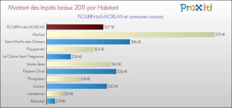 Montant des impôts locaux par Habitant pour PLOURIN-LèS-MORLAIX et les communes proches Comparaison des impôts locaux par habitant pour PLOURIN-LèS-MORLAIX et les communes voisines