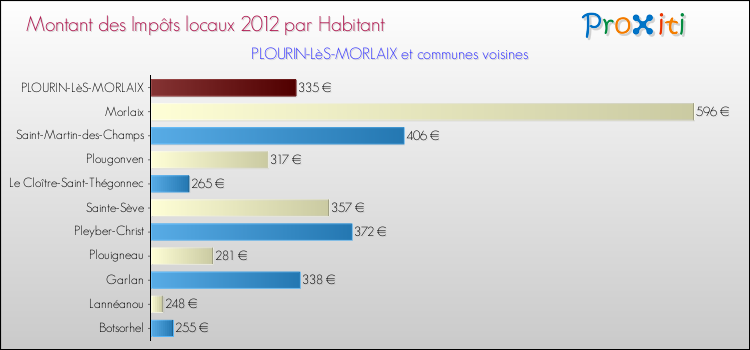Montant des impôts locaux par Habitant pour PLOURIN-LèS-MORLAIX et les communes proches Comparaison des impôts locaux par habitant pour PLOURIN-LèS-MORLAIX et les communes voisines