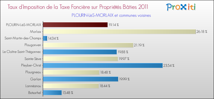 Taux d'imposition de la taxe foncière sur le bati 2011 pour PLOURIN-LèS-MORLAIX et les communes proches Comparaison des taux d'imposition de la taxe foncière sur le bati 2011 pour PLOURIN-LèS-MORLAIX et les communes voisines