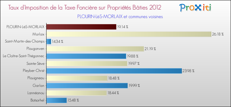 Taux d'imposition de la taxe foncière sur le bati 2012 pour PLOURIN-LèS-MORLAIX et les communes proches Comparaison des taux d'imposition de la taxe foncière sur le bati 2012 pour PLOURIN-LèS-MORLAIX et les communes voisines