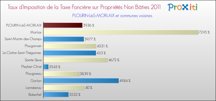 Taux d'imposition de la taxe foncière sur les immeubles et terrains non batis 2011 pour PLOURIN-LèS-MORLAIX et les communes proches Comparaison des taux d'imposition de la taxe foncière sur les immeubles et terrains non batis 2011 pour PLOURIN-LèS-MORLAIX et les communes voisines