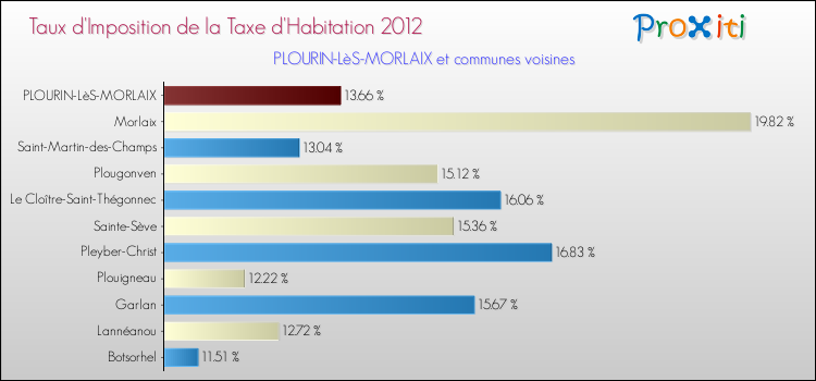 Taux d'imposition de la taxe d'habitation 2012 pour PLOURIN-LèS-MORLAIX et les communes proches Comparaison des taux d'imposition de la taxe d'habitation 2012 pour PLOURIN-LèS-MORLAIX et les communes voisines