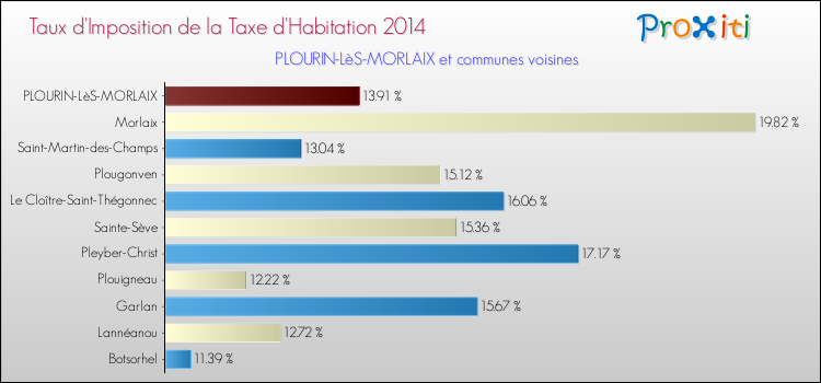 Taux d'imposition de la taxe d'habitation 2014 pour PLOURIN-LèS-MORLAIX et les communes proches Comparaison des taux d'imposition de la taxe d'habitation 2014 pour PLOURIN-LèS-MORLAIX et les communes voisines