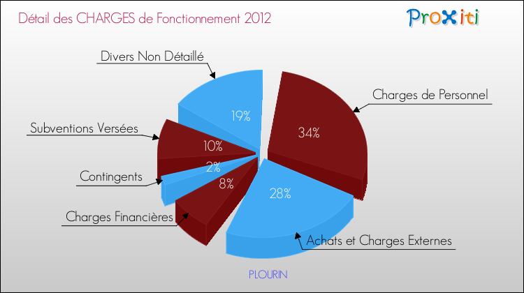 Décomposition des Charges de Fonctionnement 2012 de la commune de PLOURIN Charges de Fonctionnement 2012 pour la commune de PLOURIN