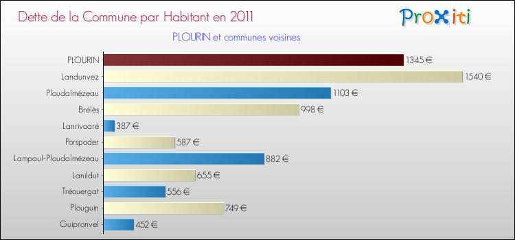 Dette par habitant de la commune en 2011 pour PLOURIN et les communes proches Comparaison de la dette par habitant de la commune en 2011 pour PLOURIN et les communes voisines