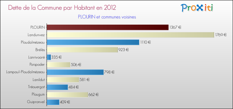 Dette par habitant de la commune en 2012 pour PLOURIN et les communes proches Comparaison de la dette par habitant de la commune en 2012 pour PLOURIN et les communes voisines