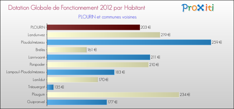 Montant des dotations globales de fonctionnement DGF par Habitant pour PLOURIN et les communes proches Comparaison des des dotations globales de fonctionnement DGF par habitant pour PLOURIN et les communes voisines