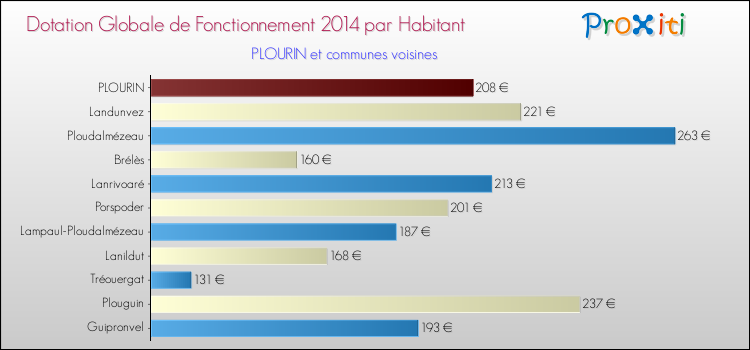 Montant des dotations globales de fonctionnement DGF par Habitant pour PLOURIN et les communes proches en 2014. Comparaison des des dotations globales de fonctionnement DGF par habitant pour PLOURIN et les communes voisines en 2014.