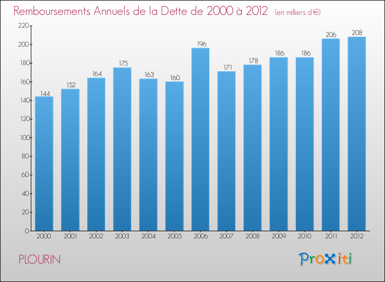 Evolution de l'annuité de la dette pour la commune de PLOURIN de 2000 à 2012 Annuités de la dette pour PLOURIN de 2000 à 2012