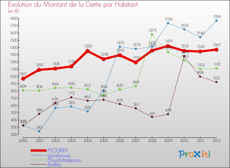 Evolution de la dette par habitant pour la commune de PLOURIN et les communes proches de 2000 à 2012 Comparaison de la dette par habitant pour PLOURIN et les communes voisines de 2000 à 2012