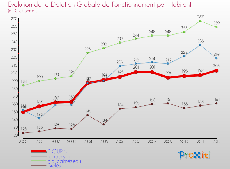 Evolution et montant de la dotation globale de fonctionnement par Habitant pour PLOURIN et les communes proches Comparaison des dotations globales de fonctionnement par habitant pour PLOURIN et les communes voisines