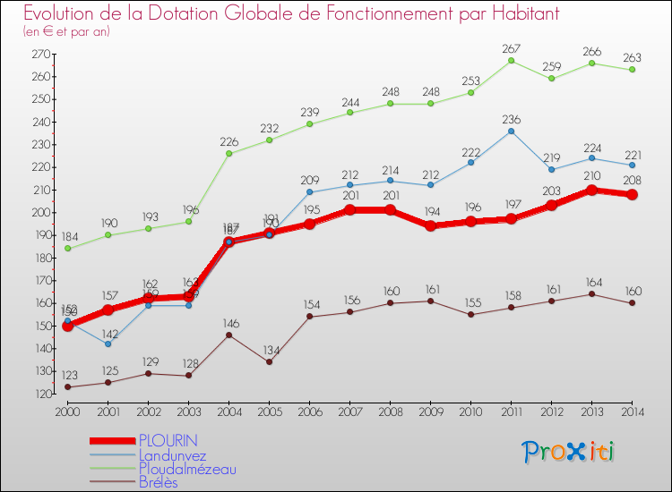 Evolution et montant de la dotation globale de fonctionnement par Habitant pour PLOURIN et les communes proches de 2000 à 2014. Comparaison des dotations globales de fonctionnement par habitant pour PLOURIN et les communes voisines de 2000 à 2014.