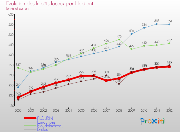 Evolution et montant des impôts locaux par Habitant pour PLOURIN et les communes proches Comparaison des impôts locaux par habitant pour PLOURIN et les communes voisines