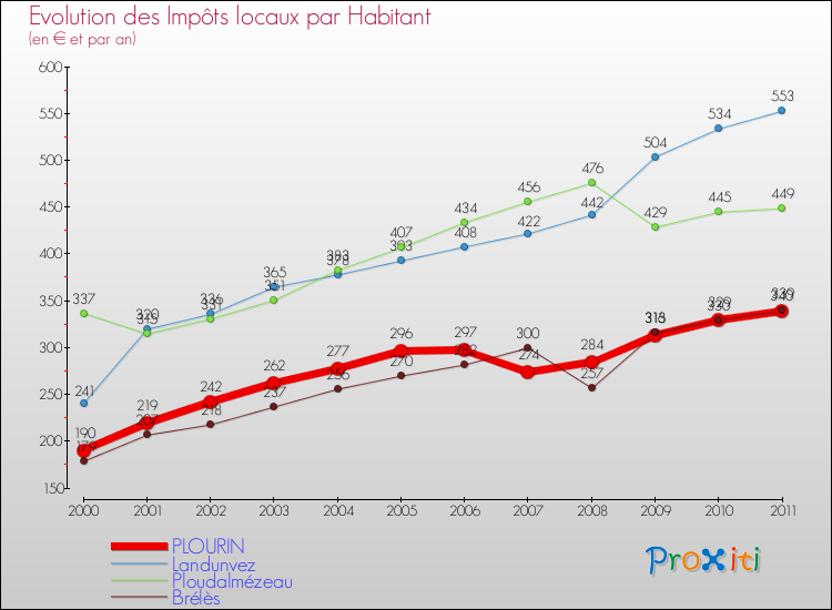 Evolution et montant des impôts locaux par Habitant pour PLOURIN et les communes proches Comparaison des impôts locaux par habitant pour PLOURIN et les communes voisines