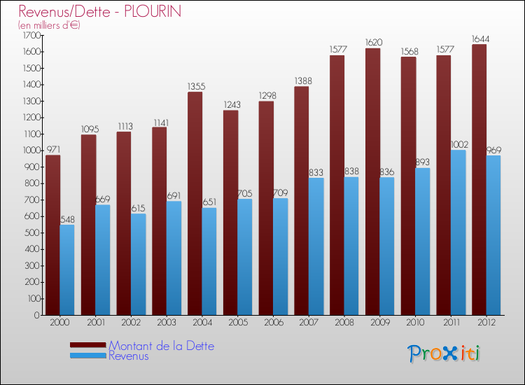 Evolution comparée de la dette et des revenus pour la commune de PLOURIN de 2000 à 2012 Comparaison de la dette et des revenus pour PLOURIN de 2000 à 2012