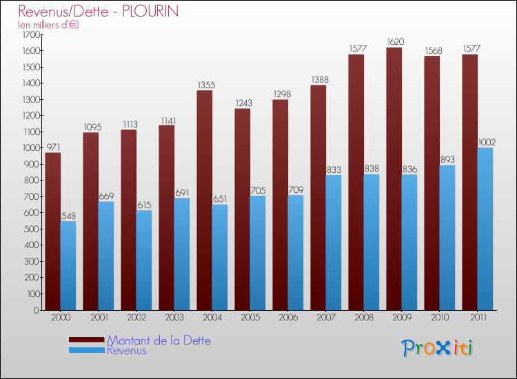 Evolution comparée de la dette et des revenus pour la commune de PLOURIN de 2000 à 2011 Comparaison de la dette et des revenus pour PLOURIN de 2000 à 2011