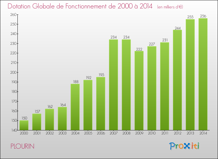 Evolution du montant de la Dotation Globale de Fonctionnement pour la commune de PLOURIN de 2000 à 2014 Evolution du montant de la Dotation Globale de Fonctionnement pour PLOURIN de 2000 à 2014