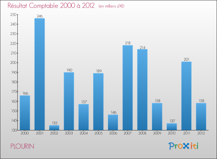 Evolution du résultat comptable pour la commune de PLOURIN de 2000 à 2012 Evolution du résultat comptable pour PLOURIN de 2000 à 2012