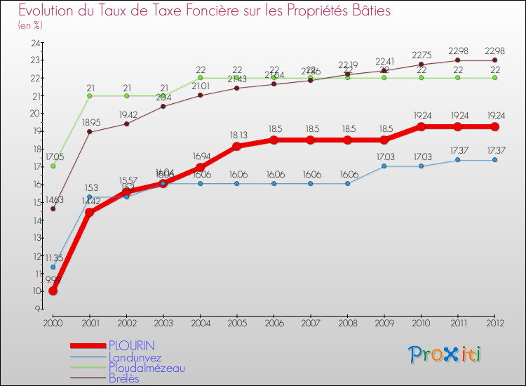 Evolution du taux de la taxe foncière sur le bati pour PLOURIN et les communes proches de 2000 à 2012 Comparaison des taux de taxe foncière sur le bati pour PLOURIN et les communes voisines de 2000 à 2012
