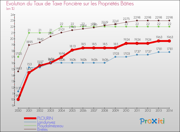 Evolution du taux de la taxe foncière sur le bati pour PLOURIN et les communes proches de 2000 à 2014 Comparaison des taux de taxe foncière sur le bati pour PLOURIN et les communes voisines de 2000 à 2014
