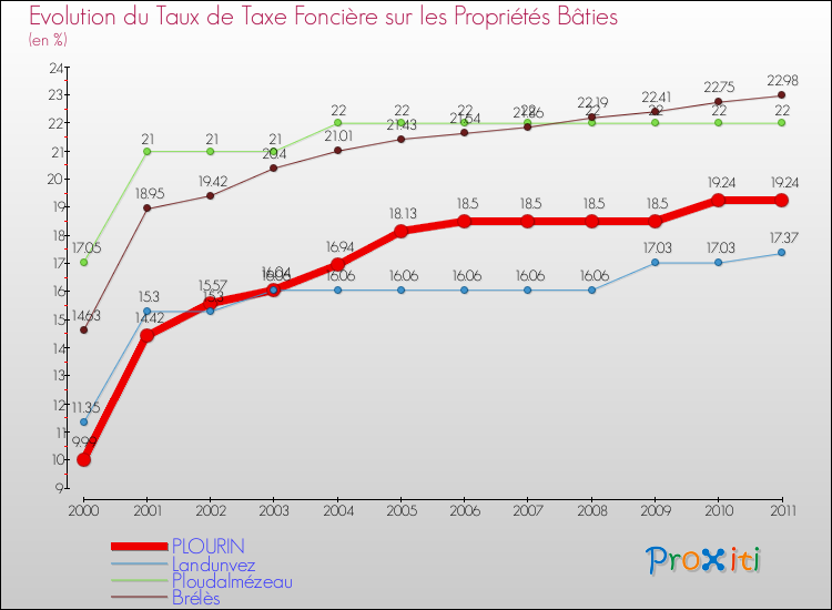 Evolution du taux de la taxe foncière sur le bati pour PLOURIN et les communes proches Comparaison des taux de taxe foncière sur le bati pour PLOURIN et les communes voisines