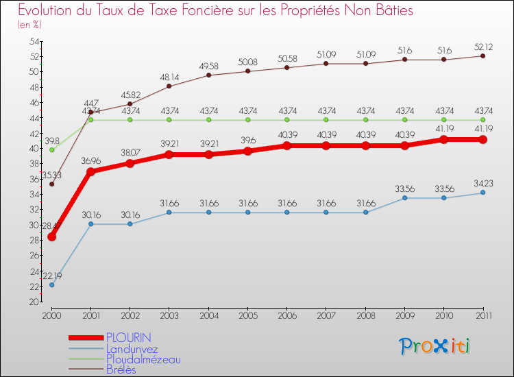 Evolution du taux de la taxe foncière sur les immeubles et terrains non batis pour PLOURIN et les communes proches Comparaison des taux de la taxe foncière sur les immeubles et terrains non batis pour PLOURIN et les communes voisines