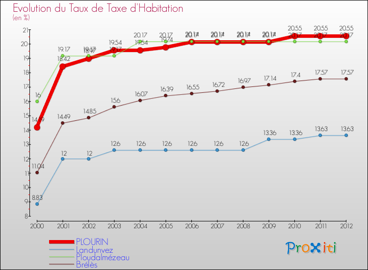 Evolution du taux de la taxe d'habitation pour PLOURIN et les communes proches Comparaison des taux de la taxe d'habitation pour PLOURIN et les communes voisines