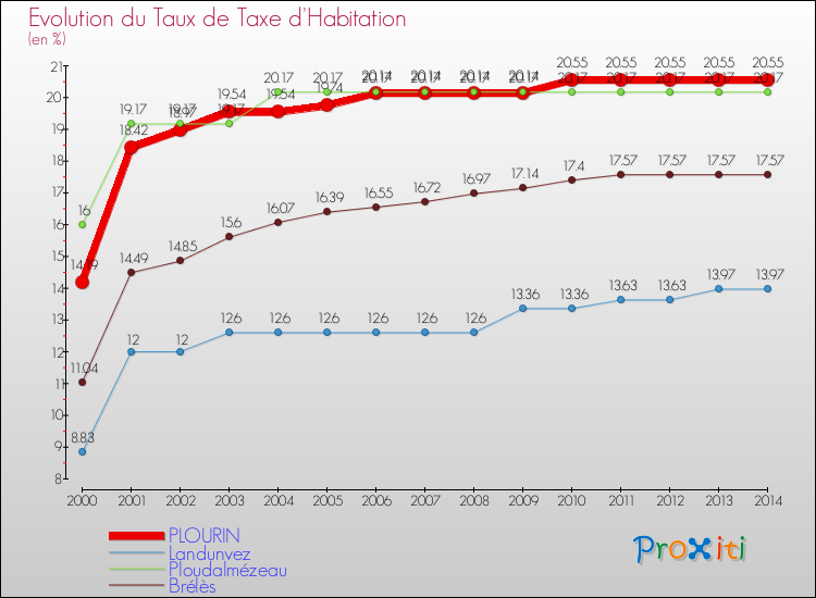 Evolution du taux de la taxe d'habitation pour PLOURIN et les communes proches de 2000 à 2014 Comparaison des taux de la taxe d'habitation pour PLOURIN et les communes voisines de 2000 à 2014
