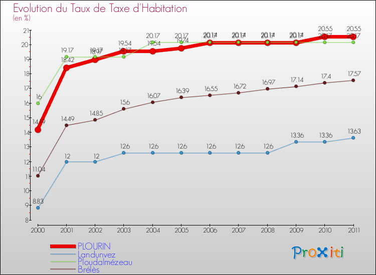 Evolution du taux de la taxe d'habitation pour PLOURIN et les communes proches Comparaison des taux de la taxe d'habitation pour PLOURIN et les communes voisines