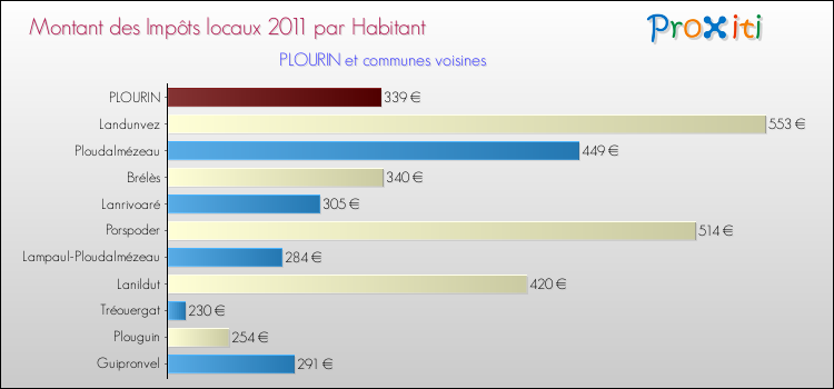 Montant des impôts locaux par Habitant pour PLOURIN et les communes proches Comparaison des impôts locaux par habitant pour PLOURIN et les communes voisines