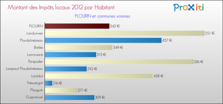 Montant des impôts locaux par Habitant pour PLOURIN et les communes proches Comparaison des impôts locaux par habitant pour PLOURIN et les communes voisines