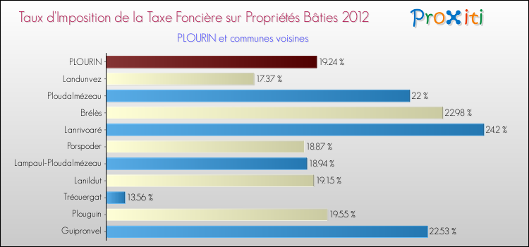 Taux d'imposition de la taxe foncière sur le bati 2012 pour PLOURIN et les communes proches Comparaison des taux d'imposition de la taxe foncière sur le bati 2012 pour PLOURIN et les communes voisines