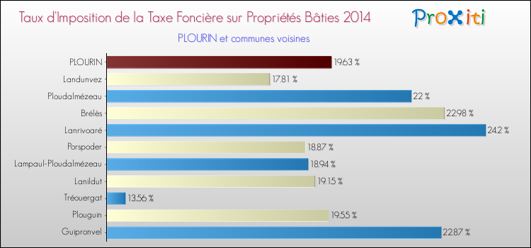 Taux d'imposition de la taxe foncière sur le bati 2014 pour PLOURIN et les communes proches Comparaison des taux d'imposition de la taxe foncière sur le bati 2014 pour PLOURIN et les communes voisines