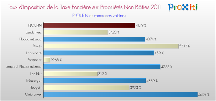 Taux d'imposition de la taxe foncière sur les immeubles et terrains non batis 2011 pour PLOURIN et les communes proches Comparaison des taux d'imposition de la taxe foncière sur les immeubles et terrains non batis 2011 pour PLOURIN et les communes voisines
