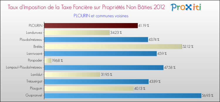 Taux d'imposition de la taxe foncière sur les immeubles et terrains non batis 2012 pour PLOURIN et les communes proches Comparaison des taux d'imposition de la taxe foncière sur les immeubles et terrains non batis 2012 pour PLOURIN et les communes voisines