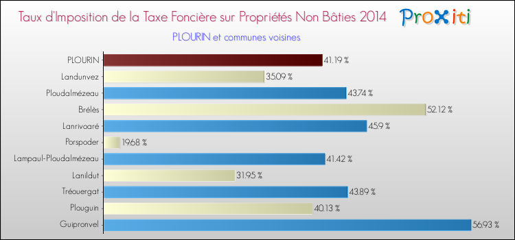 Taux d'imposition de la taxe foncière sur les immeubles et terrains non batis 2014 pour PLOURIN et les communes proches Comparaison des taux d'imposition de la taxe foncière sur les immeubles et terrains non batis 2014 pour PLOURIN et les communes voisines