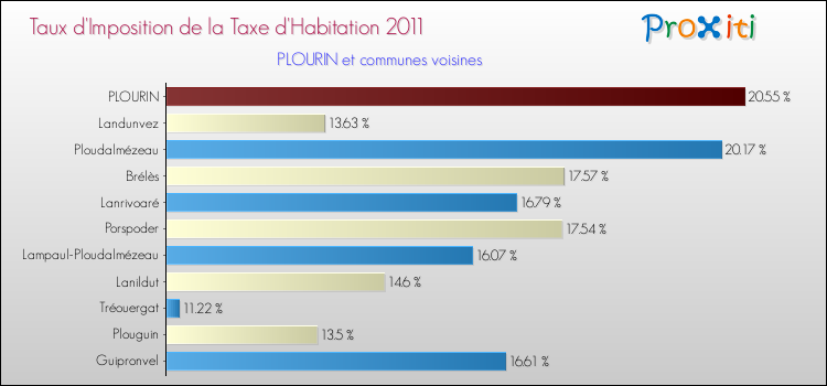 Taux d'imposition de la taxe d'habitation 2011 pour PLOURIN et les communes proches Comparaison des taux d'imposition de la taxe d'habitation 2011 pour PLOURIN et les communes voisines