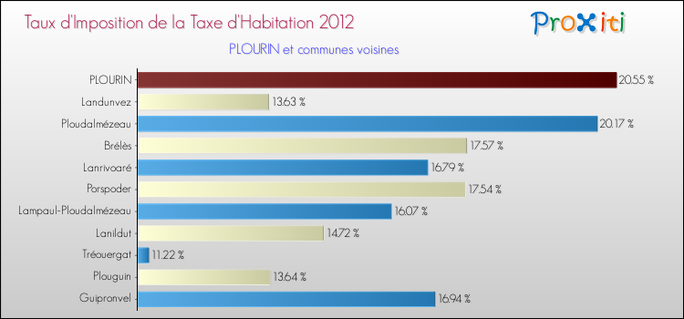 Taux d'imposition de la taxe d'habitation 2012 pour PLOURIN et les communes proches Comparaison des taux d'imposition de la taxe d'habitation 2012 pour PLOURIN et les communes voisines