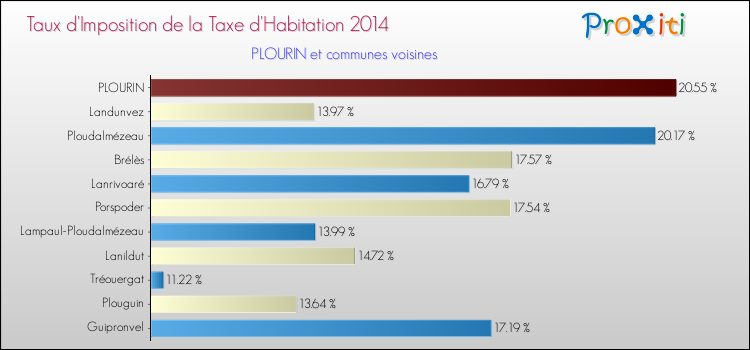 Taux d'imposition de la taxe d'habitation 2014 pour PLOURIN et les communes proches Comparaison des taux d'imposition de la taxe d'habitation 2014 pour PLOURIN et les communes voisines